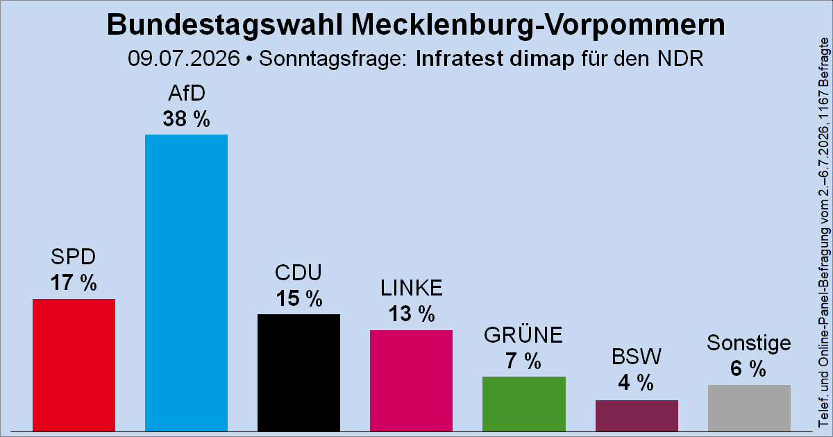 Säulendiagramm der Sonntagsfrage zur Bundestagswahl in Mecklenburg-Vorpommern von Infratest dimap für den NDR (in der Grafik zum Vergleich in Reihenfolge des Ergebnisses der letzten Landtagswahl in Mecklenburg-Vorpommern)