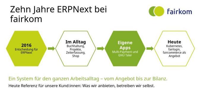 Zehn Jahre ERPnext bei fairkom