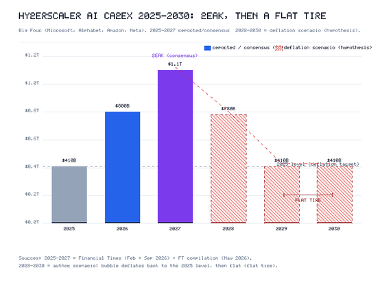 Capital Expenditures of AI Hyperscapers 2025 peaks 2026 then 2030  flat tire
